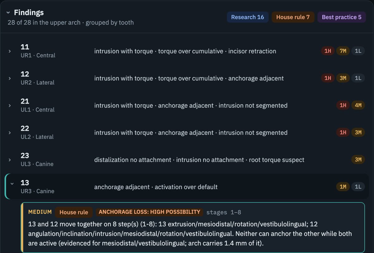 Findings grouped by tooth, with severity counts, evidence basis and an expanded anchorage finding