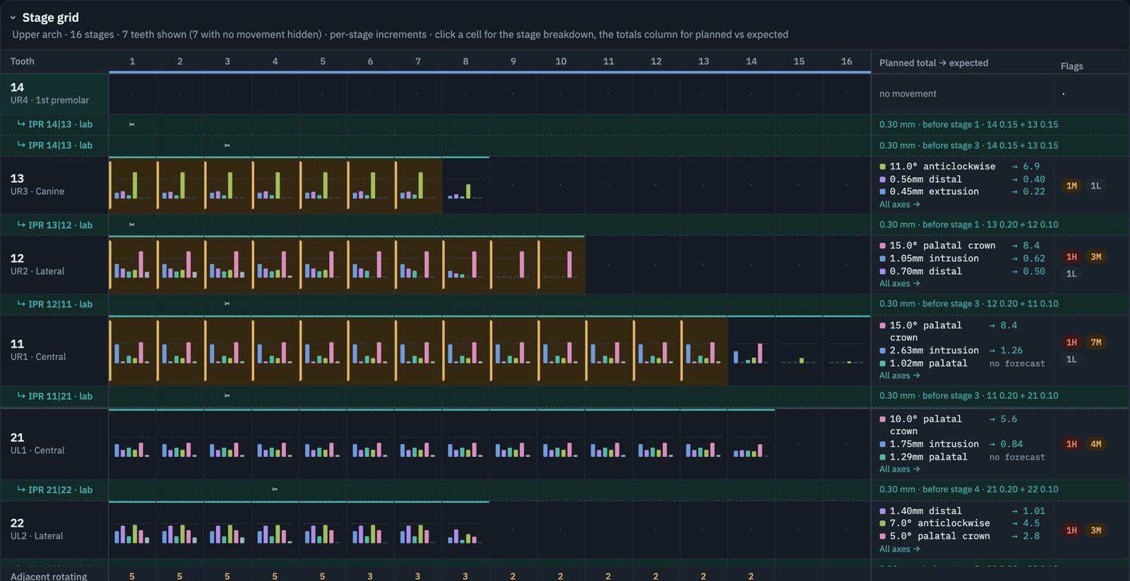 Plan Check stage grid showing movement bars for each upper tooth across 16 aligner stages, with stages over the recommended rate highlighted